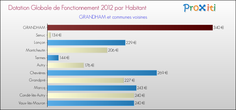Montant des dotations globales de fonctionnement DGF par Habitant pour GRANDHAM et les communes proches Comparaison des des dotations globales de fonctionnement DGF par habitant pour GRANDHAM et les communes voisines