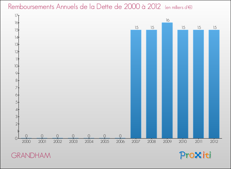 Evolution de l'annuité de la dette pour la commune de GRANDHAM de 2000 à 2012 Annuités de la dette pour GRANDHAM de 2000 à 2012
