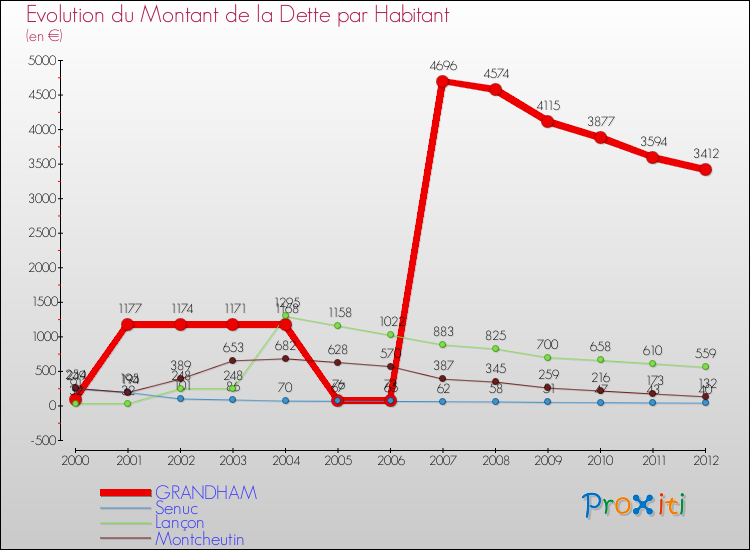 Evolution de la dette par habitant pour la commune de GRANDHAM et les communes proches de 2000 à 2012 Comparaison de la dette par habitant pour GRANDHAM et les communes voisines de 2000 à 2012