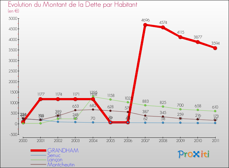 Evolution de la dette par habitant pour la commune de GRANDHAM et les communes proches Comparaison de la dette par habitant pour GRANDHAM et les communes voisines