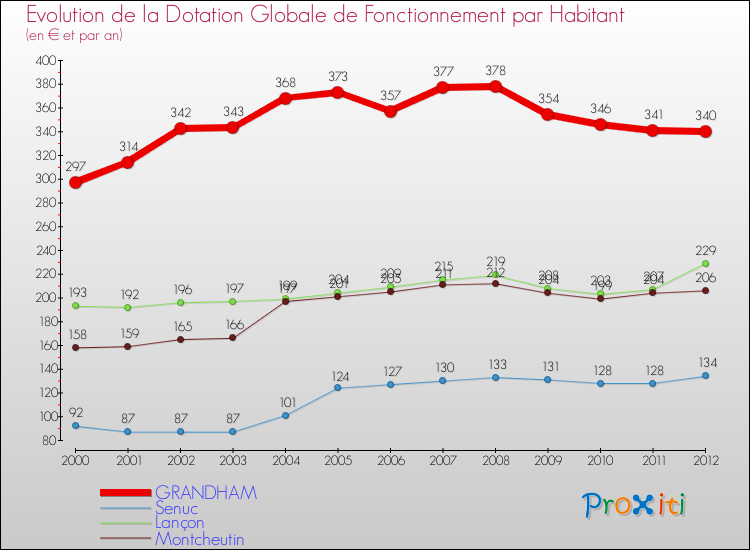 Evolution et montant de la dotation globale de fonctionnement par Habitant pour GRANDHAM et les communes proches Comparaison des dotations globales de fonctionnement par habitant pour GRANDHAM et les communes voisines