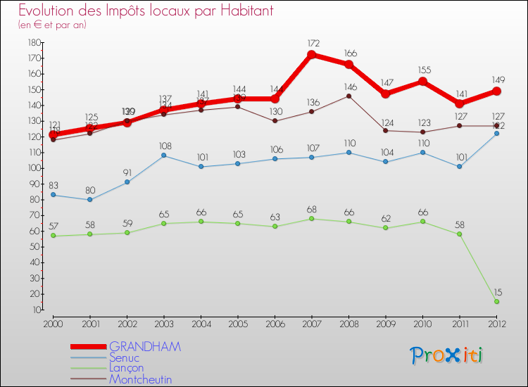 Evolution et montant des impôts locaux par Habitant pour GRANDHAM et les communes proches Comparaison des impôts locaux par habitant pour GRANDHAM et les communes voisines