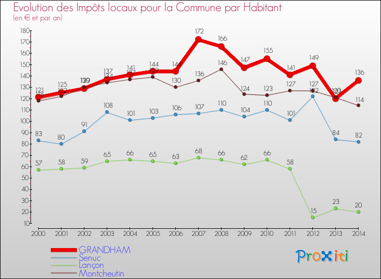 Evolution et montant des impôts locaux par Habitant pour GRANDHAM et les communes proches de 2000 à 2014 Comparaison des impôts locaux par habitant pour GRANDHAM et les communes voisines de 2000 à 2014