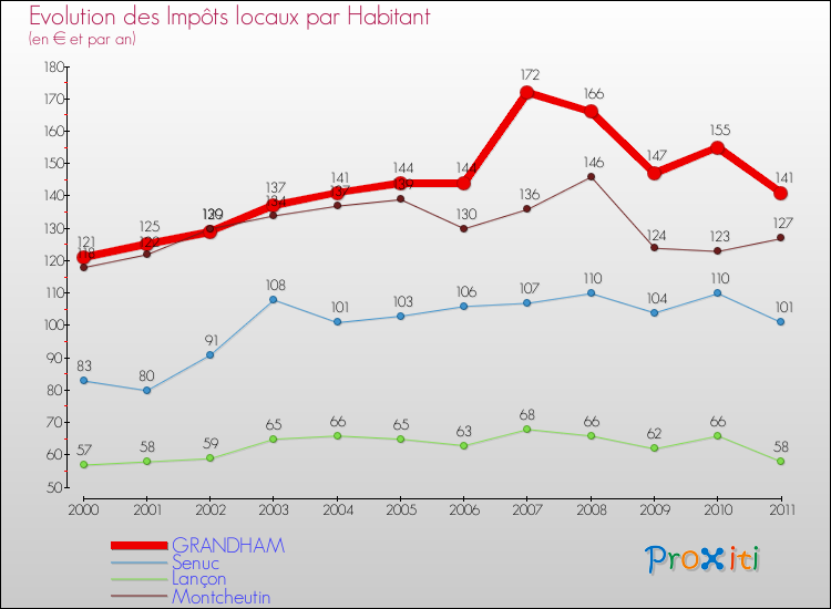 Evolution et montant des impôts locaux par Habitant pour GRANDHAM et les communes proches Comparaison des impôts locaux par habitant pour GRANDHAM et les communes voisines