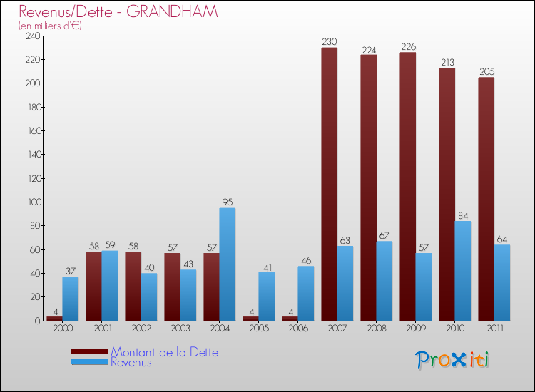 Evolution comparée de la dette et des revenus pour la commune de GRANDHAM de 2000 à 2011 Comparaison de la dette et des revenus pour GRANDHAM de 2000 à 2011