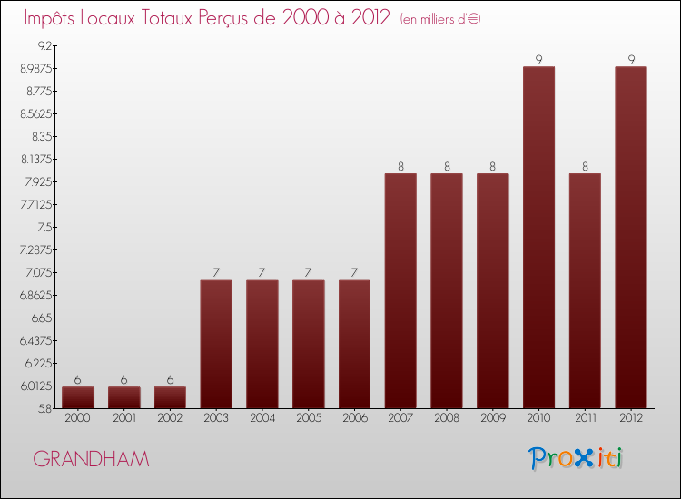Evolution des Impôts Locaux pour la commune de GRANDHAM de 2000 à 2012 Evolution des Impôts Locaux pour GRANDHAM de 2000 à 2012