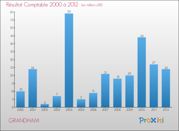 Evolution du résultat comptable pour la commune de GRANDHAM de 2000 à 2012 Evolution du résultat comptable pour GRANDHAM de 2000 à 2012