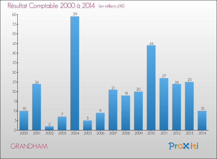 Evolution du résultat comptable pour la commune de GRANDHAM de 2000 à 2014 Evolution du résultat comptable pour GRANDHAM de 2000 à 2014
