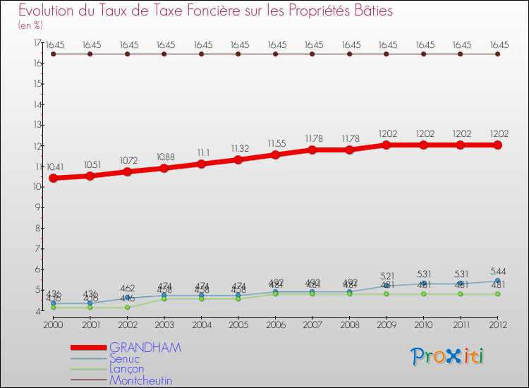 Evolution du taux de la taxe foncière sur le bati pour GRANDHAM et les communes proches de 2000 à 2012 Comparaison des taux de taxe foncière sur le bati pour GRANDHAM et les communes voisines de 2000 à 2012