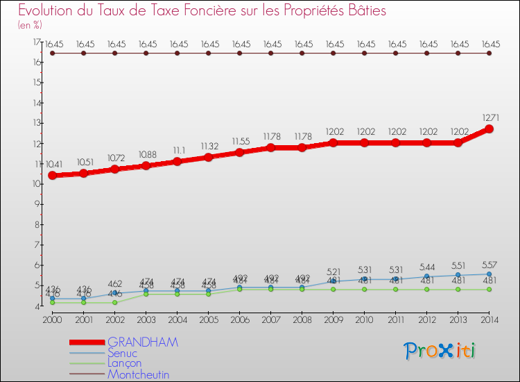 Evolution du taux de la taxe foncière sur le bati pour GRANDHAM et les communes proches de 2000 à 2014 Comparaison des taux de taxe foncière sur le bati pour GRANDHAM et les communes voisines de 2000 à 2014