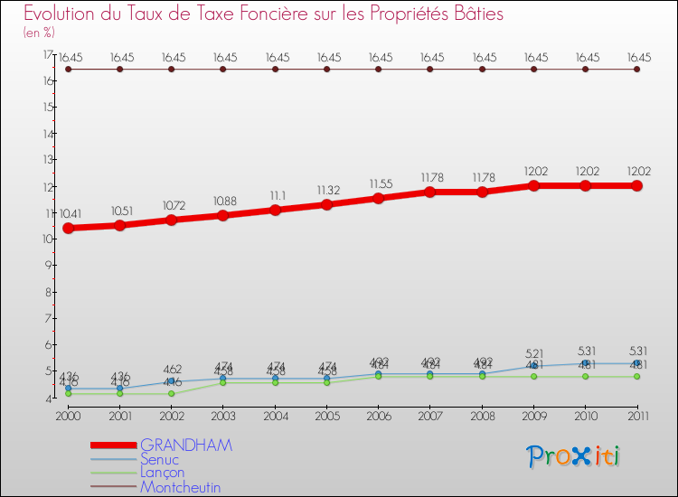 Evolution du taux de la taxe foncière sur le bati pour GRANDHAM et les communes proches Comparaison des taux de taxe foncière sur le bati pour GRANDHAM et les communes voisines