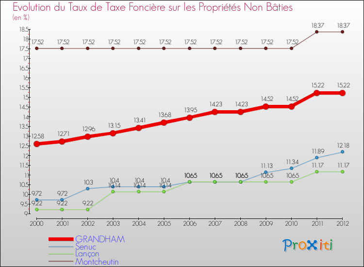Evolution du taux de la taxe foncière sur les immeubles et terrains non batis pour GRANDHAM et les communes proches de 2000 à 2012 Comparaison des taux de la taxe foncière sur les immeubles et terrains non batis pour GRANDHAM et les communes voisines de 2000 à 2012