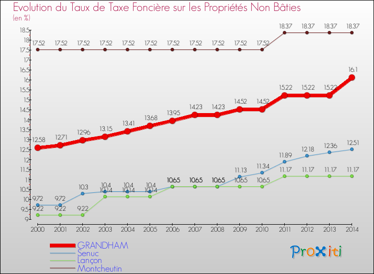 Evolution du taux de la taxe foncière sur les immeubles et terrains non batis pour GRANDHAM et les communes proches de 2000 à 2014 Comparaison des taux de la taxe foncière sur les immeubles et terrains non batis pour GRANDHAM et les communes voisines de 2000 à 2014