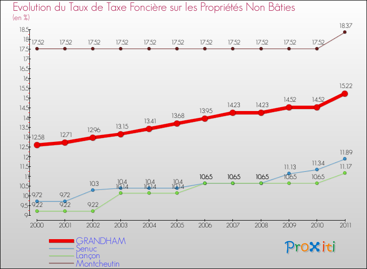 Evolution du taux de la taxe foncière sur les immeubles et terrains non batis pour GRANDHAM et les communes proches Comparaison des taux de la taxe foncière sur les immeubles et terrains non batis pour GRANDHAM et les communes voisines