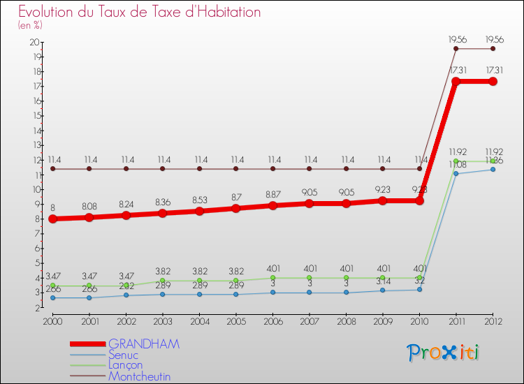 Evolution du taux de la taxe d'habitation pour GRANDHAM et les communes proches Comparaison des taux de la taxe d'habitation pour GRANDHAM et les communes voisines