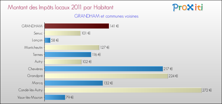 Montant des impôts locaux par Habitant pour GRANDHAM et les communes proches Comparaison des impôts locaux par habitant pour GRANDHAM et les communes voisines