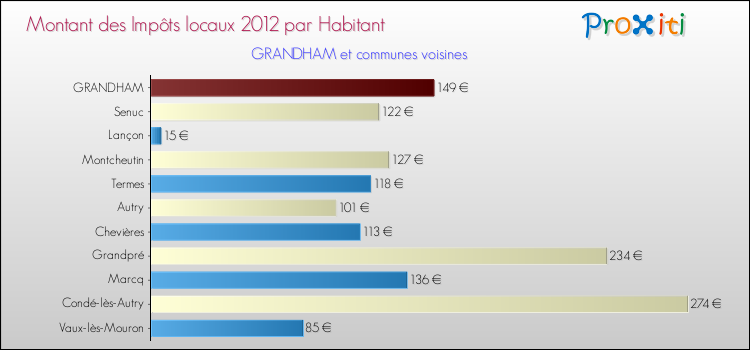 Montant des impôts locaux par Habitant pour GRANDHAM et les communes proches Comparaison des impôts locaux par habitant pour GRANDHAM et les communes voisines