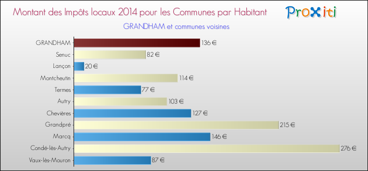 Montant des impôts locaux par Habitant pour GRANDHAM et les communes proches en 2014 Comparaison des impôts locaux par habitant pour GRANDHAM et les communes voisines en 2014
