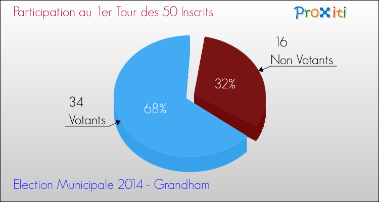 Participation au 1er Tour des Elections Municipales 2014 de la commune de Grandham Elections Municipales 2014 - Participation au 1er Tour pour la commune de Grandham