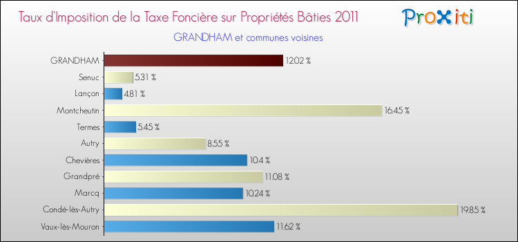 Taux d'imposition de la taxe foncière sur le bati 2011 pour GRANDHAM et les communes proches Comparaison des taux d'imposition de la taxe foncière sur le bati 2011 pour GRANDHAM et les communes voisines