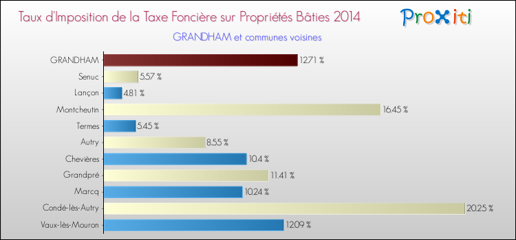 Taux d'imposition de la taxe foncière sur le bati 2014 pour GRANDHAM et les communes proches Comparaison des taux d'imposition de la taxe foncière sur le bati 2014 pour GRANDHAM et les communes voisines