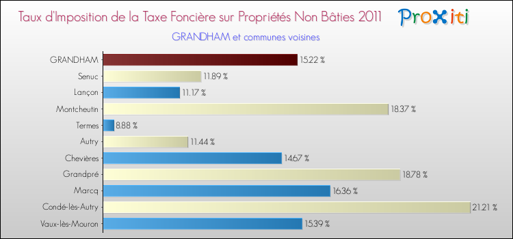 Taux d'imposition de la taxe foncière sur les immeubles et terrains non batis 2011 pour GRANDHAM et les communes proches Comparaison des taux d'imposition de la taxe foncière sur les immeubles et terrains non batis 2011 pour GRANDHAM et les communes voisines
