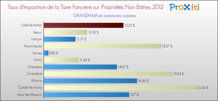 Taux d'imposition de la taxe foncière sur les immeubles et terrains non batis 2012 pour GRANDHAM et les communes proches Comparaison des taux d'imposition de la taxe foncière sur les immeubles et terrains non batis 2012 pour GRANDHAM et les communes voisines