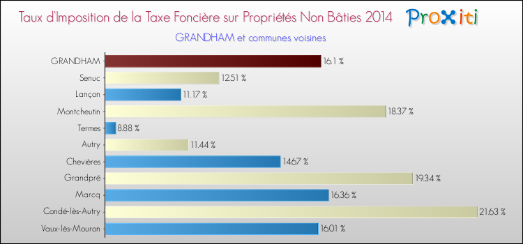 Taux d'imposition de la taxe foncière sur les immeubles et terrains non batis 2014 pour GRANDHAM et les communes proches Comparaison des taux d'imposition de la taxe foncière sur les immeubles et terrains non batis 2014 pour GRANDHAM et les communes voisines