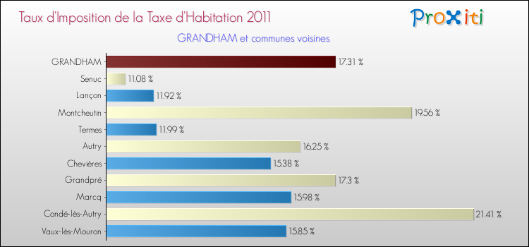 Taux d'imposition de la taxe d'habitation 2011 pour GRANDHAM et les communes proches Comparaison des taux d'imposition de la taxe d'habitation 2011 pour GRANDHAM et les communes voisines