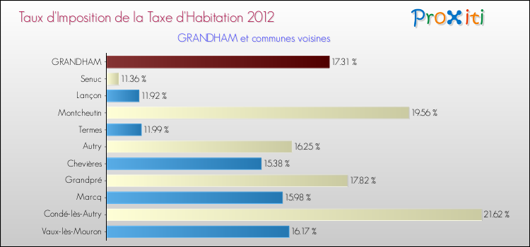 Taux d'imposition de la taxe d'habitation 2012 pour GRANDHAM et les communes proches Comparaison des taux d'imposition de la taxe d'habitation 2012 pour GRANDHAM et les communes voisines