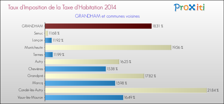 Taux d'imposition de la taxe d'habitation 2014 pour GRANDHAM et les communes proches Comparaison des taux d'imposition de la taxe d'habitation 2014 pour GRANDHAM et les communes voisines