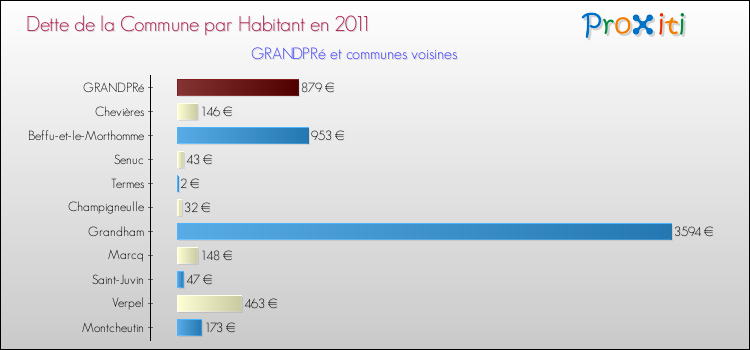 Dette par habitant de la commune en 2011 pour GRANDPRé et les communes proches Comparaison de la dette par habitant de la commune en 2011 pour GRANDPRé et les communes voisines