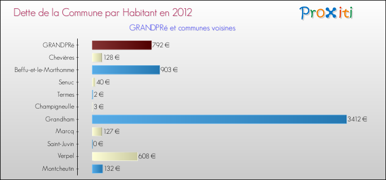 Dette par habitant de la commune en 2012 pour GRANDPRé et les communes proches Comparaison de la dette par habitant de la commune en 2012 pour GRANDPRé et les communes voisines