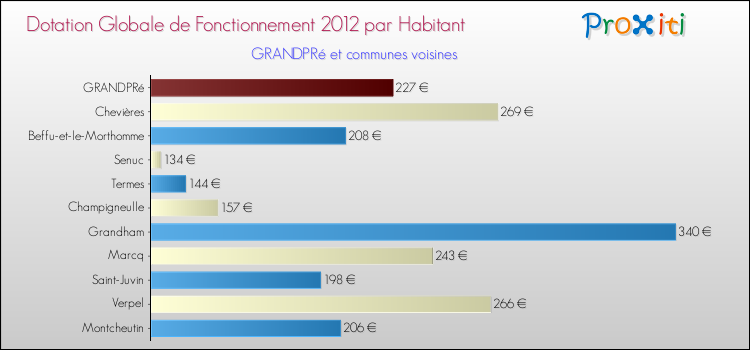 Montant des dotations globales de fonctionnement DGF par Habitant pour GRANDPRé et les communes proches Comparaison des des dotations globales de fonctionnement DGF par habitant pour GRANDPRé et les communes voisines