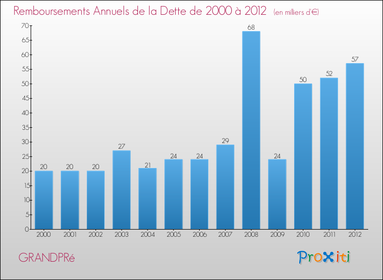 Evolution de l'annuité de la dette pour la commune de GRANDPRé de 2000 à 2012 Annuités de la dette pour GRANDPRé de 2000 à 2012