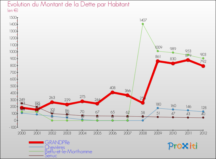 Evolution de la dette par habitant pour la commune de GRANDPRé et les communes proches de 2000 à 2012 Comparaison de la dette par habitant pour GRANDPRé et les communes voisines de 2000 à 2012