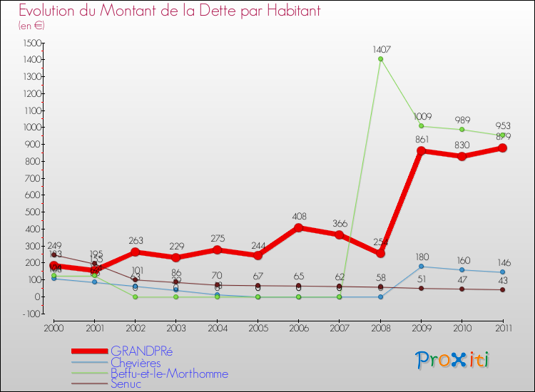 Evolution de la dette par habitant pour la commune de GRANDPRé et les communes proches Comparaison de la dette par habitant pour GRANDPRé et les communes voisines