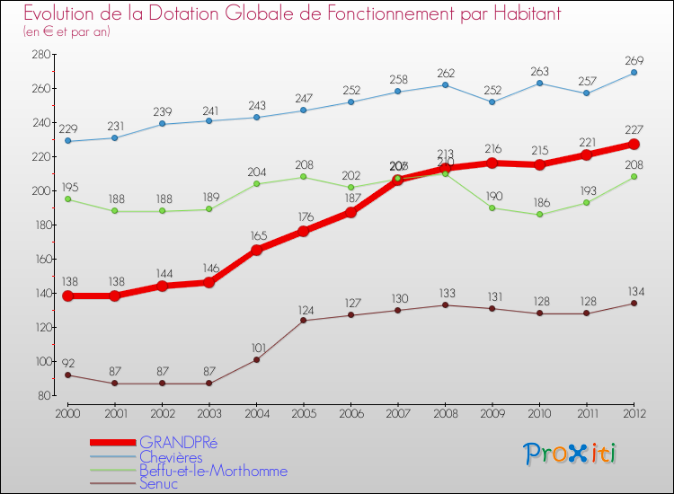 Evolution et montant de la dotation globale de fonctionnement par Habitant pour GRANDPRé et les communes proches Comparaison des dotations globales de fonctionnement par habitant pour GRANDPRé et les communes voisines