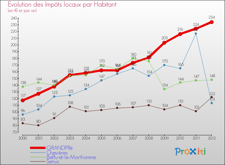 Evolution et montant des impôts locaux par Habitant pour GRANDPRé et les communes proches Comparaison des impôts locaux par habitant pour GRANDPRé et les communes voisines