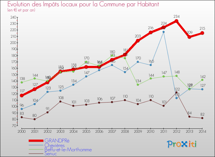 Evolution et montant des impôts locaux par Habitant pour GRANDPRé et les communes proches de 2000 à 2014 Comparaison des impôts locaux par habitant pour GRANDPRé et les communes voisines de 2000 à 2014