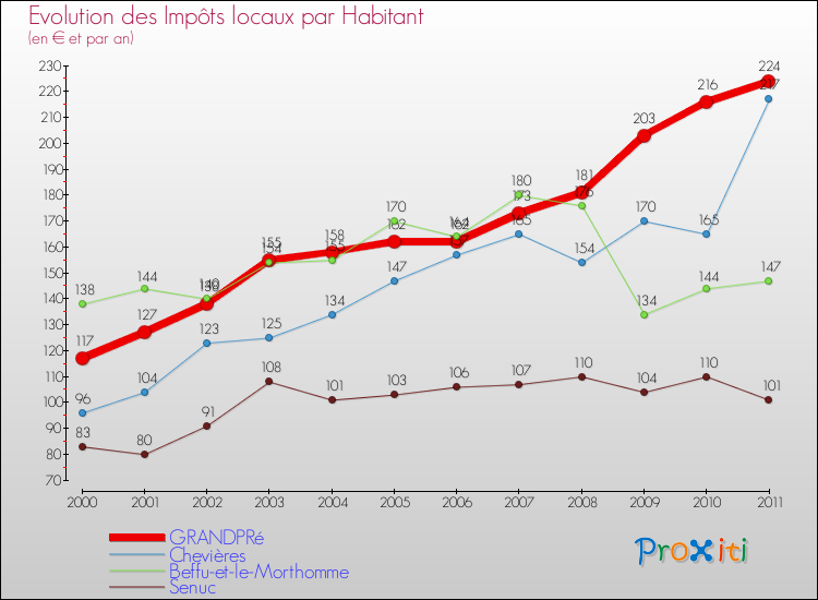 Evolution et montant des impôts locaux par Habitant pour GRANDPRé et les communes proches Comparaison des impôts locaux par habitant pour GRANDPRé et les communes voisines