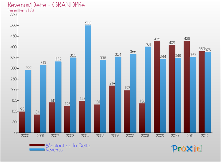 Evolution comparée de la dette et des revenus pour la commune de GRANDPRé de 2000 à 2012 Comparaison de la dette et des revenus pour GRANDPRé de 2000 à 2012