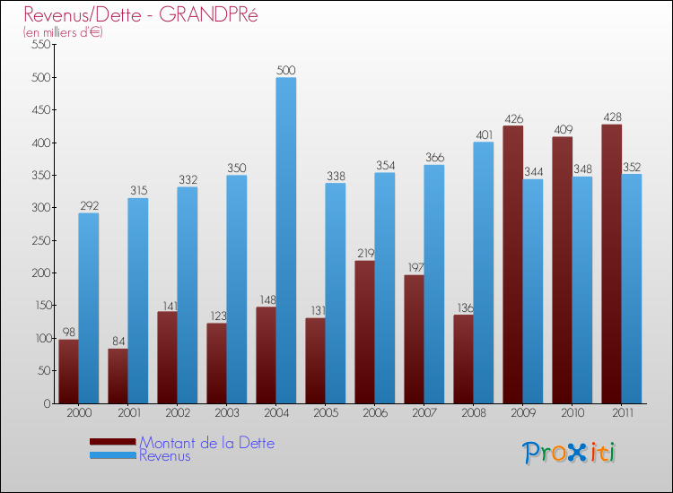 Evolution comparée de la dette et des revenus pour la commune de GRANDPRé de 2000 à 2011 Comparaison de la dette et des revenus pour GRANDPRé de 2000 à 2011