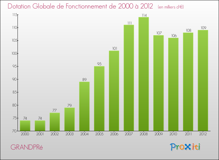 Evolution du montant de la Dotation Globale de Fonctionnement pour la commune de GRANDPRé de 2000 à 2012 Evolution du montant de la Dotation Globale de Fonctionnement pour GRANDPRé de 2000 à 2012