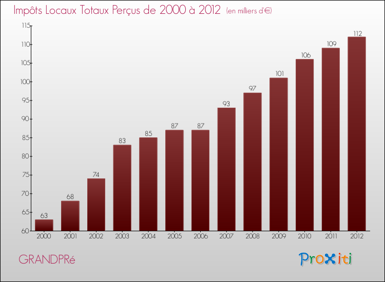 Evolution des Impôts Locaux pour la commune de GRANDPRé de 2000 à 2012 Evolution des Impôts Locaux pour GRANDPRé de 2000 à 2012