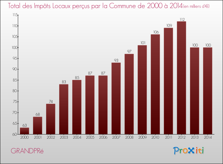 Evolution des Impôts Locaux pour la commune de GRANDPRé de 2000 à 2014 Evolution des Impôts Locaux pour GRANDPRé de 2000 à 2014