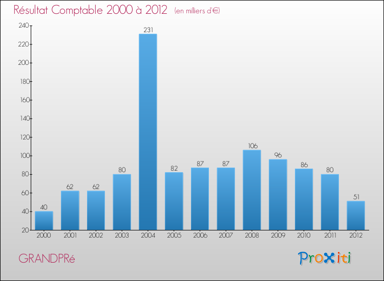 Evolution du résultat comptable pour la commune de GRANDPRé de 2000 à 2012 Evolution du résultat comptable pour GRANDPRé de 2000 à 2012