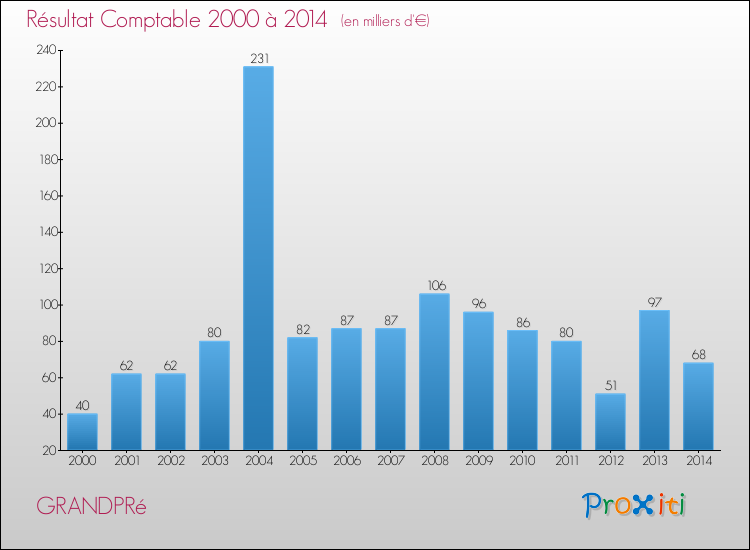 Evolution du résultat comptable pour la commune de GRANDPRé de 2000 à 2014 Evolution du résultat comptable pour GRANDPRé de 2000 à 2014