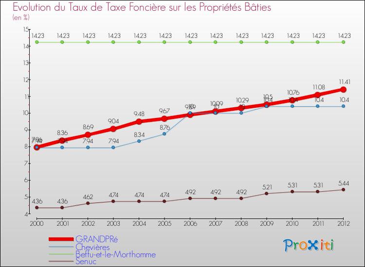 Evolution du taux de la taxe foncière sur le bati pour GRANDPRé et les communes proches de 2000 à 2012 Comparaison des taux de taxe foncière sur le bati pour GRANDPRé et les communes voisines de 2000 à 2012