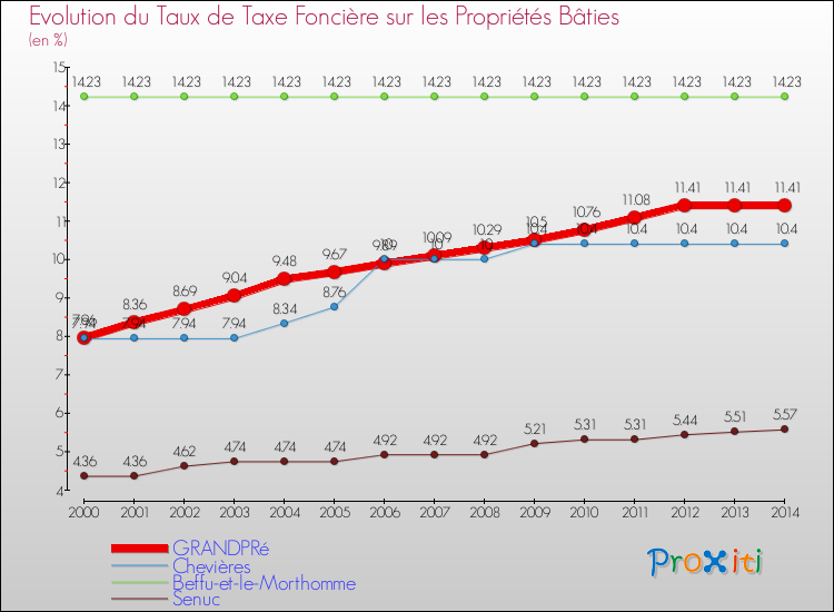 Evolution du taux de la taxe foncière sur le bati pour GRANDPRé et les communes proches de 2000 à 2014 Comparaison des taux de taxe foncière sur le bati pour GRANDPRé et les communes voisines de 2000 à 2014